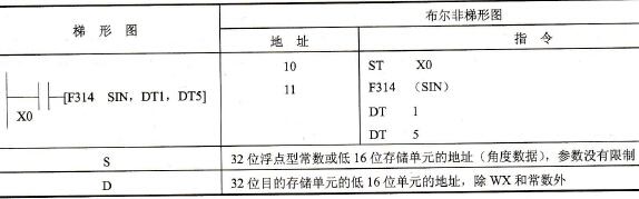 FP0的F314( SIN)指令